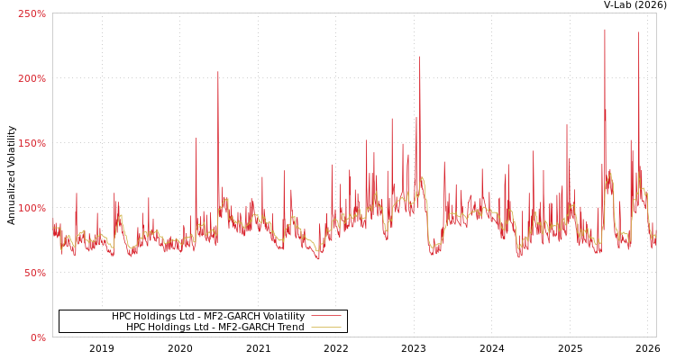 graph of HPC Holdings Ltd MF2-GARCH