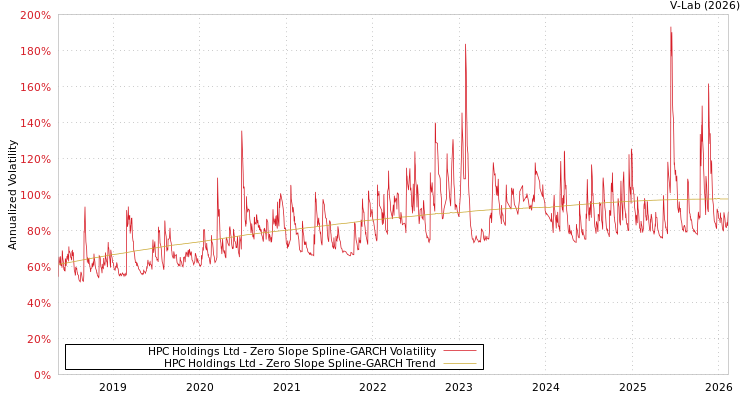 graph of HPC Holdings Ltd S0GARCH