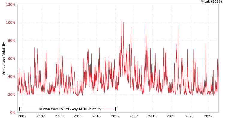 graph of Taiwan Wax Co Ltd AMEM