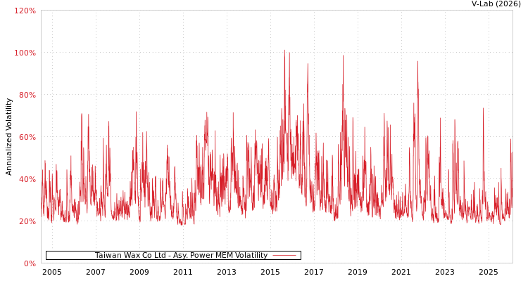graph of Taiwan Wax Co Ltd APMEM