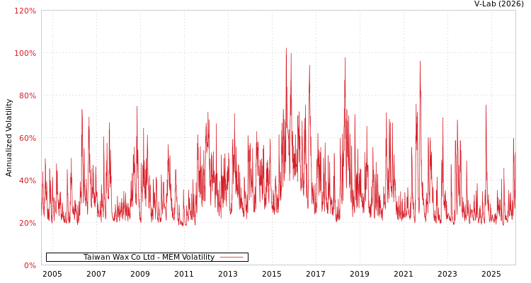 graph of Taiwan Wax Co Ltd MEM