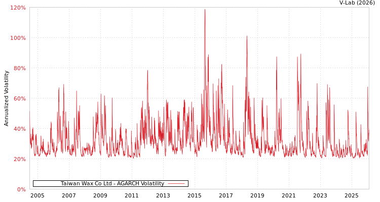 graph of Taiwan Wax Co Ltd AGARCH