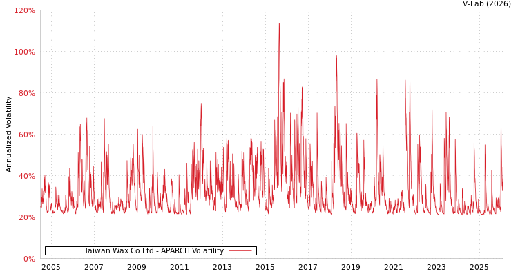 graph of Taiwan Wax Co Ltd APARCH