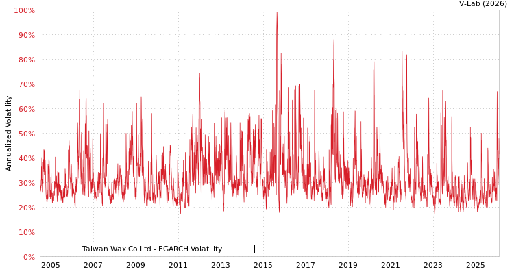 graph of Taiwan Wax Co Ltd EGARCH