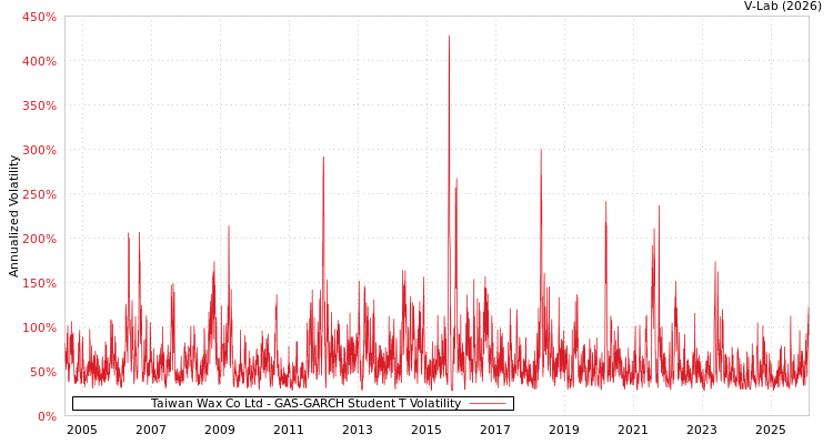 graph of Taiwan Wax Co Ltd GAS-GARCH-T