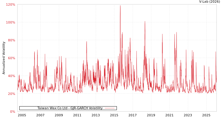 graph of Taiwan Wax Co Ltd GJR-GARCH