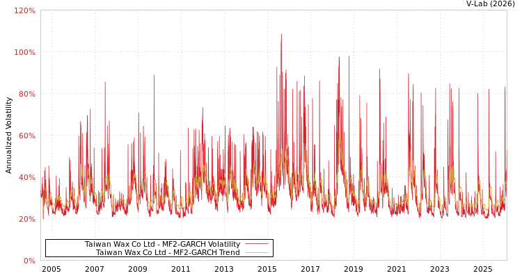 graph of Taiwan Wax Co Ltd MF2-GARCH