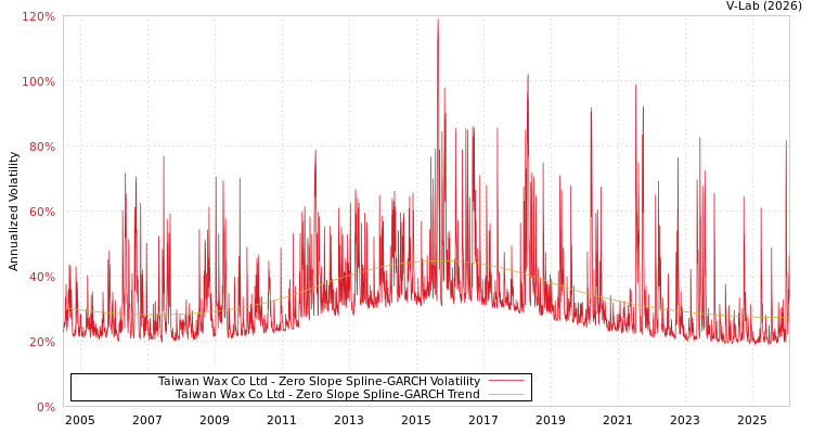 graph of Taiwan Wax Co Ltd S0GARCH