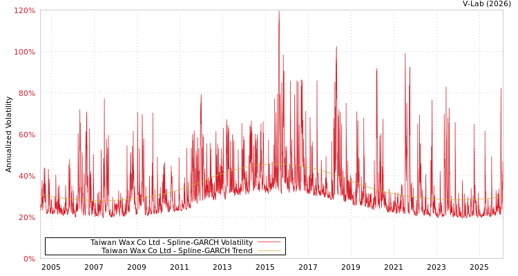 graph of Taiwan Wax Co Ltd SGARCH