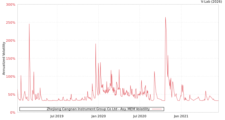 graph of Zhejiang Cangnan Instrument Group Co Ltd AMEM