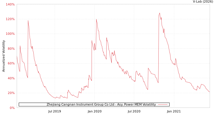 graph of Zhejiang Cangnan Instrument Group Co Ltd APMEM