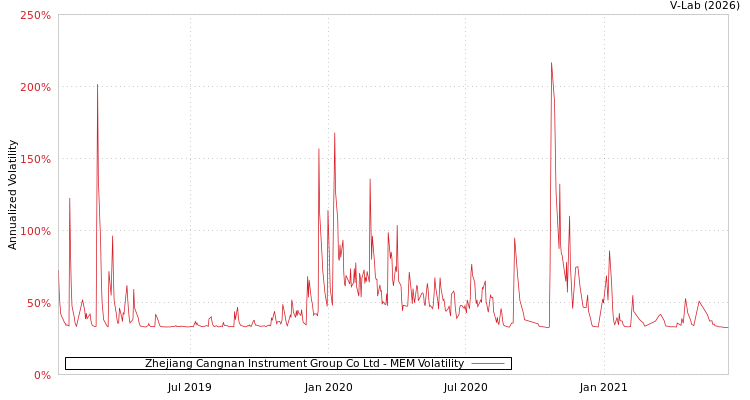 graph of Zhejiang Cangnan Instrument Group Co Ltd MEM