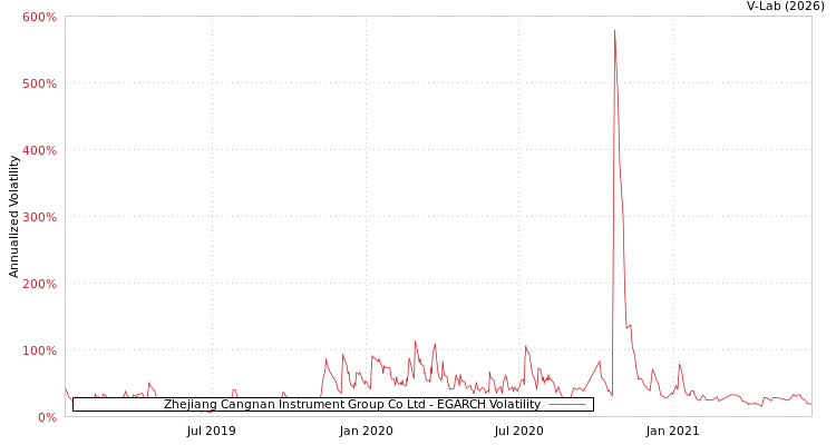 graph of Zhejiang Cangnan Instrument Group Co Ltd EGARCH