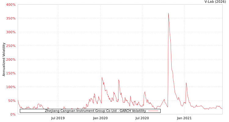 graph of Zhejiang Cangnan Instrument Group Co Ltd GARCH
