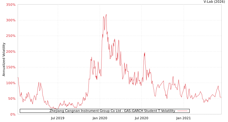 graph of Zhejiang Cangnan Instrument Group Co Ltd GAS-GARCH-T