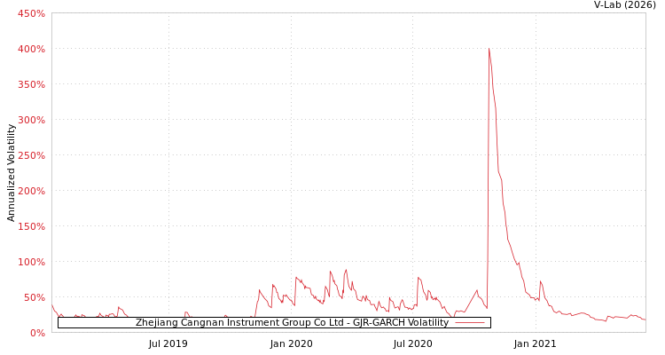 graph of Zhejiang Cangnan Instrument Group Co Ltd GJR-GARCH