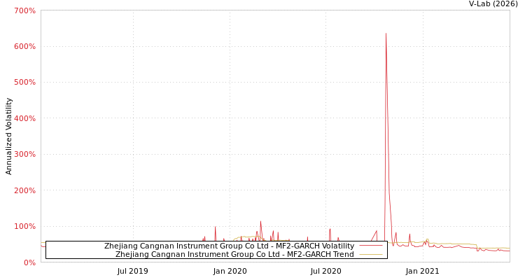 graph of Zhejiang Cangnan Instrument Group Co Ltd MF2-GARCH