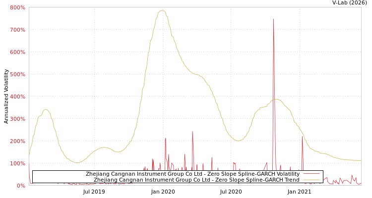 graph of Zhejiang Cangnan Instrument Group Co Ltd S0GARCH