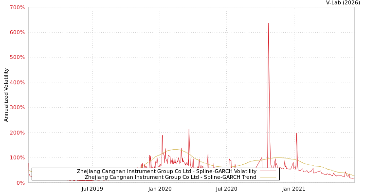 graph of Zhejiang Cangnan Instrument Group Co Ltd SGARCH