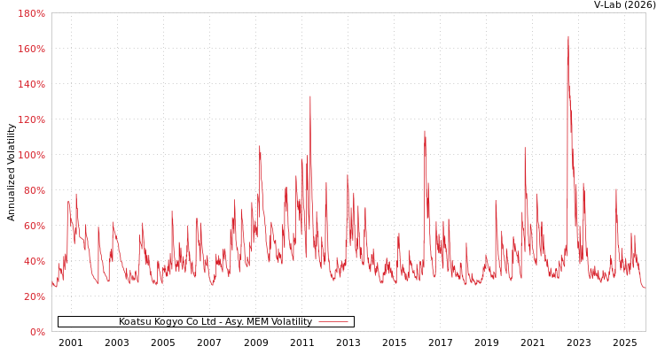 graph of Koatsu Kogyo Co Ltd AMEM