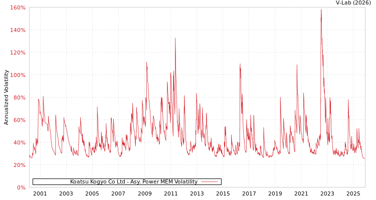 graph of Koatsu Kogyo Co Ltd APMEM