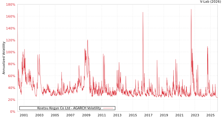 graph of Koatsu Kogyo Co Ltd AGARCH