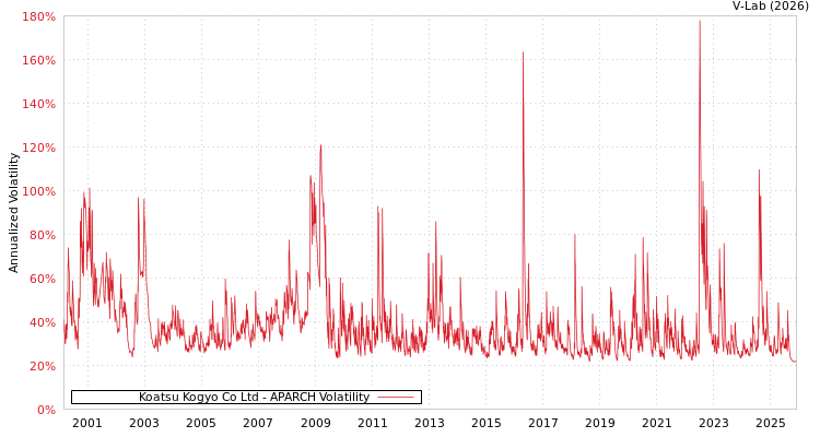 graph of Koatsu Kogyo Co Ltd APARCH