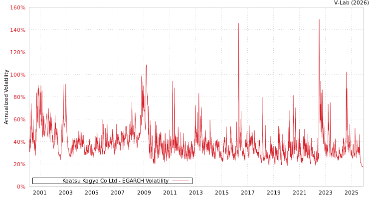 graph of Koatsu Kogyo Co Ltd EGARCH