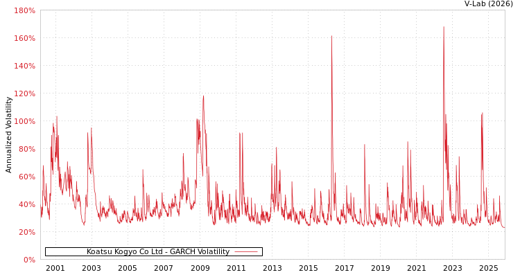 graph of Koatsu Kogyo Co Ltd GARCH