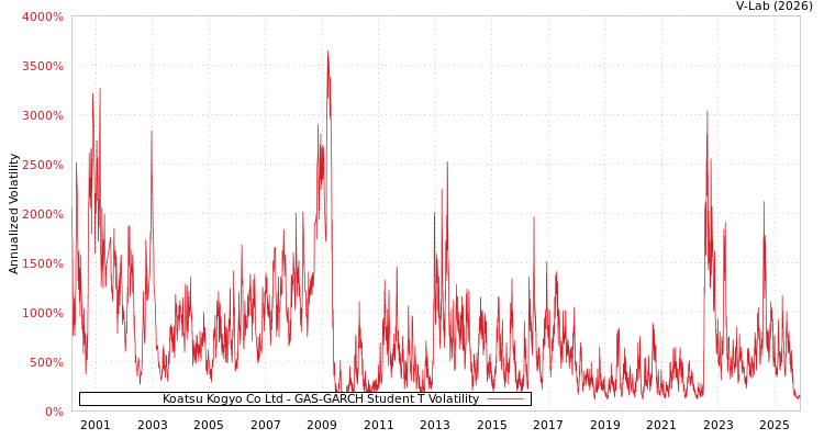 graph of Koatsu Kogyo Co Ltd GAS-GARCH-T