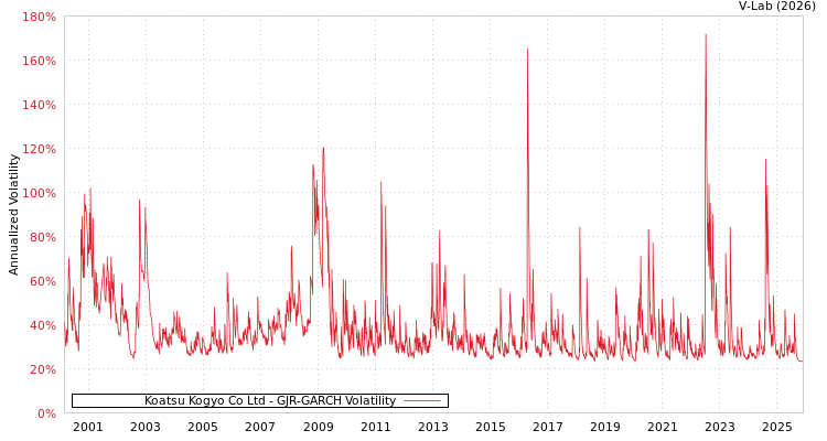 graph of Koatsu Kogyo Co Ltd GJR-GARCH