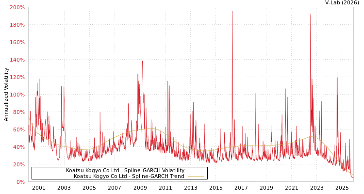 graph of Koatsu Kogyo Co Ltd SGARCH