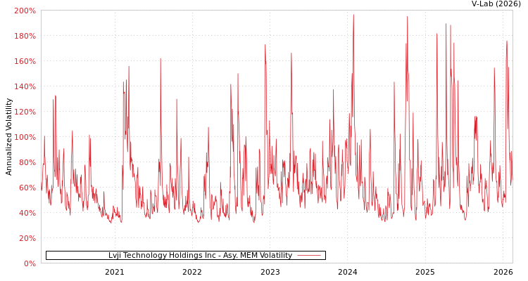 graph of Lvji Technology Holdings Inc AMEM