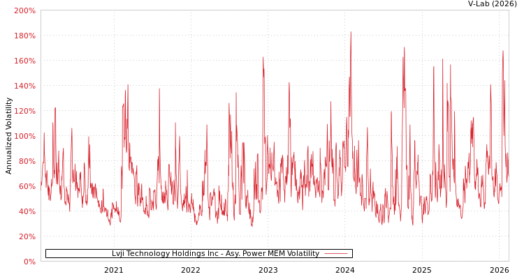 graph of Lvji Technology Holdings Inc APMEM