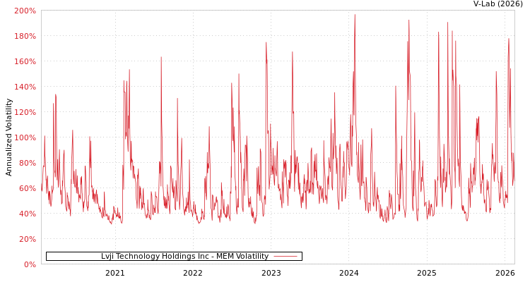 graph of Lvji Technology Holdings Inc MEM