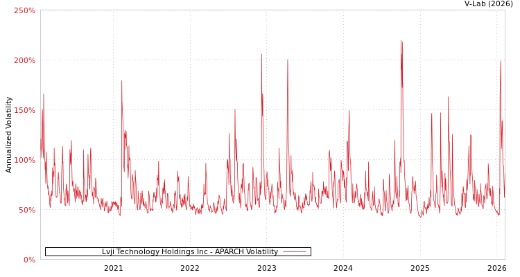 graph of Lvji Technology Holdings Inc APARCH