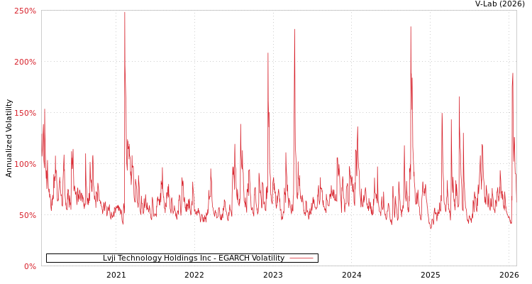 graph of Lvji Technology Holdings Inc EGARCH