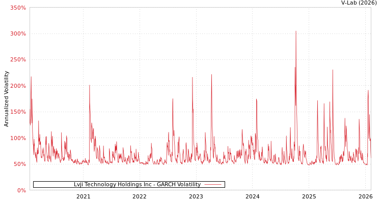 graph of Lvji Technology Holdings Inc GARCH