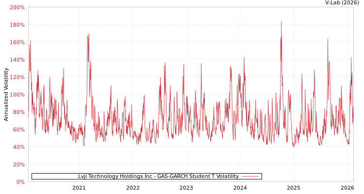 graph of Lvji Technology Holdings Inc GAS-GARCH-T