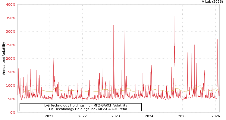 graph of Lvji Technology Holdings Inc MF2-GARCH