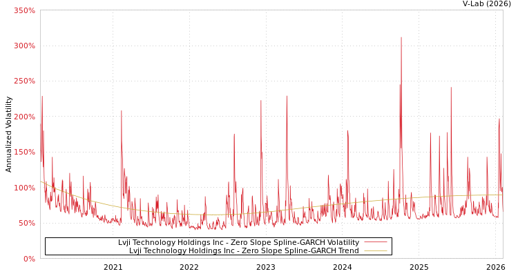 graph of Lvji Technology Holdings Inc S0GARCH