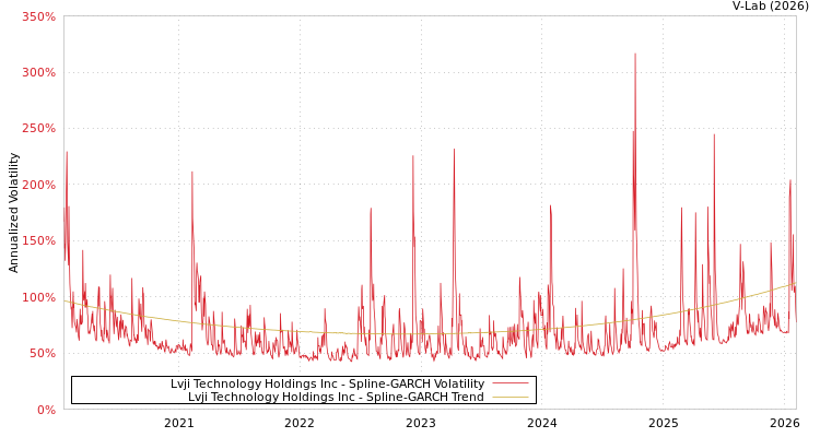 graph of Lvji Technology Holdings Inc SGARCH