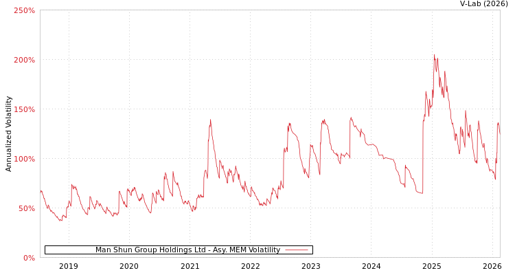 graph of Man Shun Group Holdings Ltd AMEM