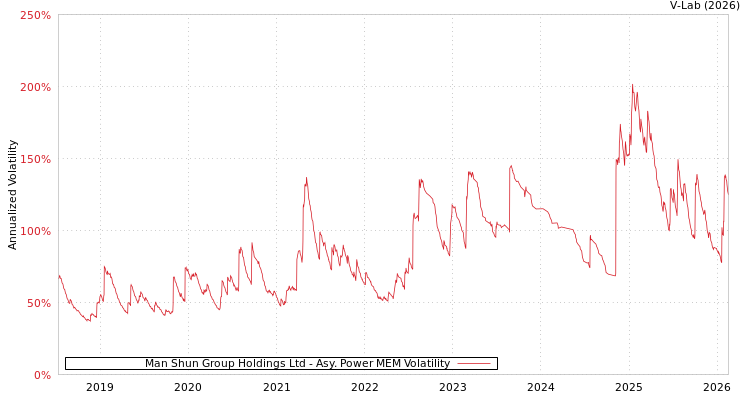 graph of Man Shun Group Holdings Ltd APMEM