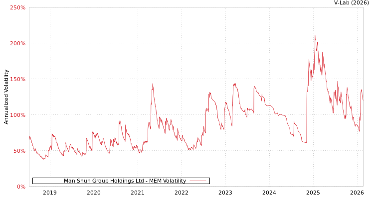 graph of Man Shun Group Holdings Ltd MEM