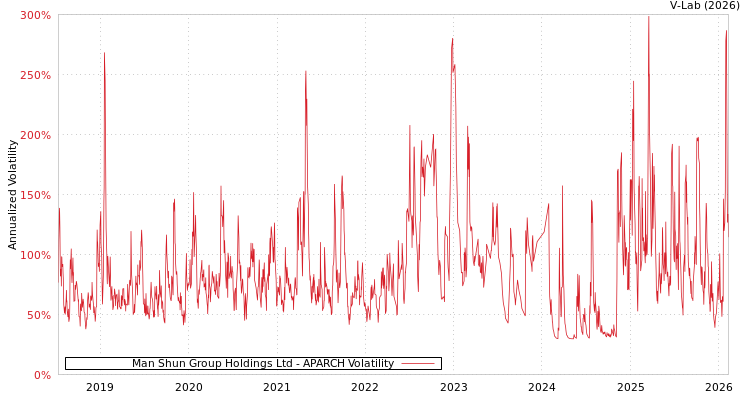 graph of Man Shun Group Holdings Ltd APARCH
