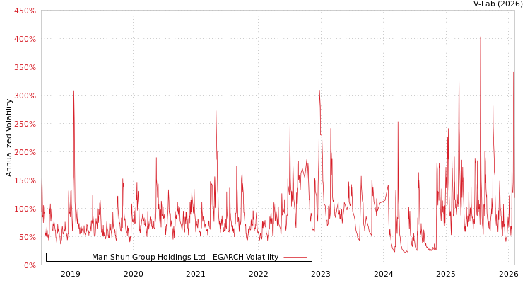 graph of Man Shun Group Holdings Ltd EGARCH