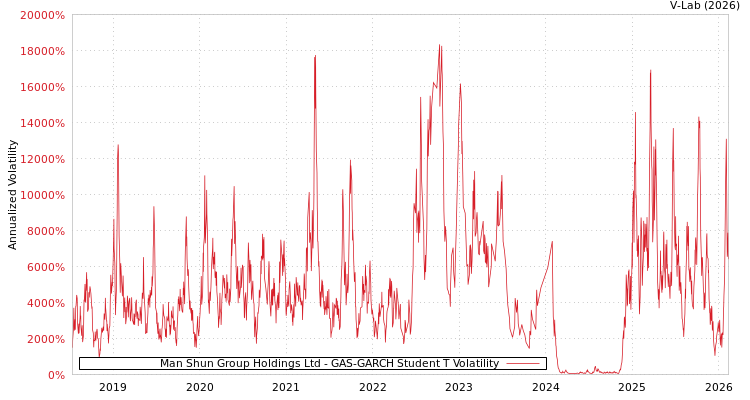 graph of Man Shun Group Holdings Ltd GAS-GARCH-T