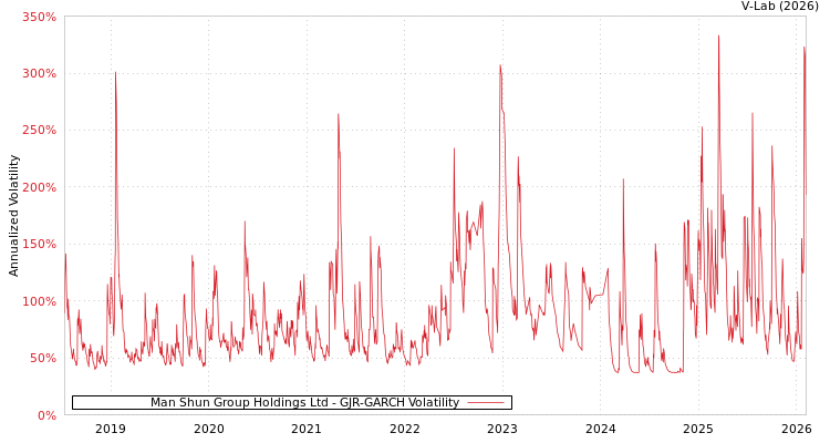 graph of Man Shun Group Holdings Ltd GJR-GARCH