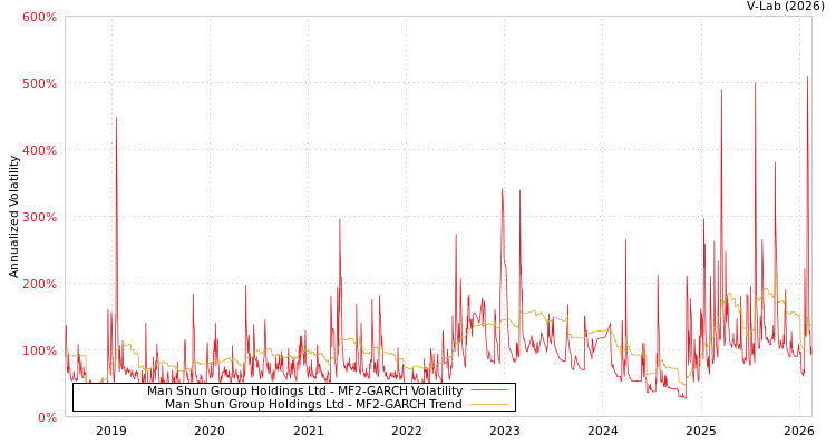 graph of Man Shun Group Holdings Ltd MF2-GARCH